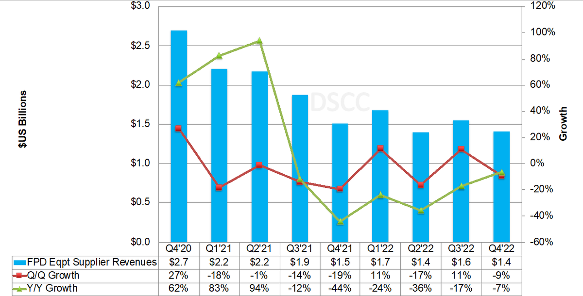 DisplaySupply's tweet photo. Leading Display Equipment Suppliers’ Revenues Fall for Sixth Straight Quarter https://t.co/kFokc72QDF
#DisplayEquipment #Displays #Suppliers https://t.co/gL20zjq1Jp