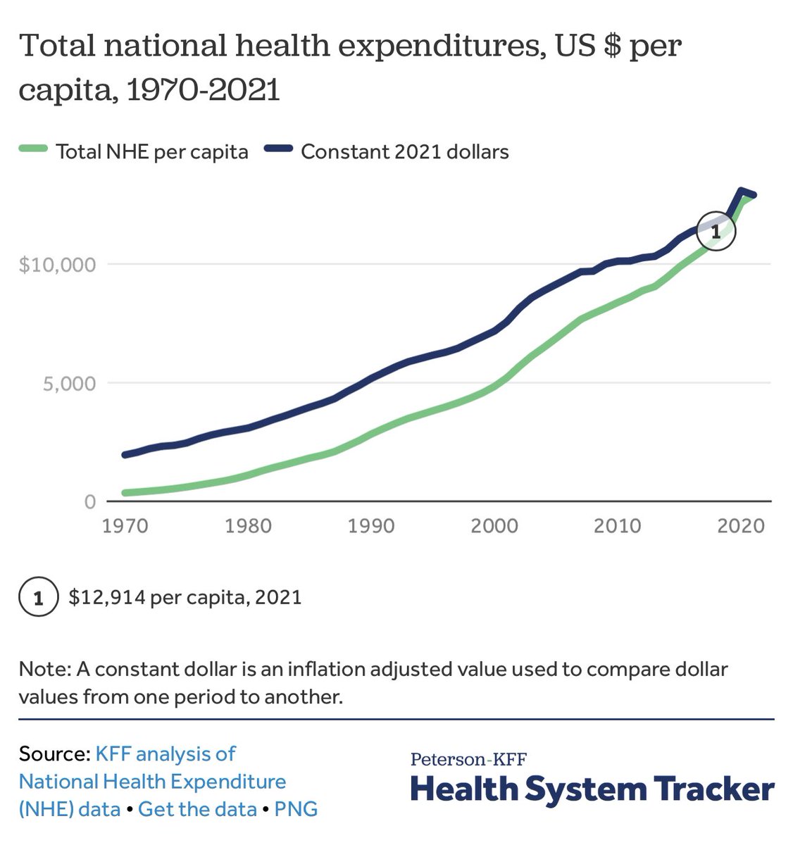 Amount of physicians is relatively flat. Payment to physicians is definitely flat(negative if account for inflation).

What else has happened over the last 3 to 40 years to make the cost curve go up significantly?

You won’t hear insurance funded health economist talk about this.