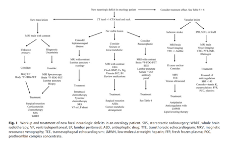 3/ You absolutely must have a systemic approach to these patients. I think the best framework for this is in this review by @holroyd_katie, Dan Rubin and Henrikas Vaitkevicius: pubmed.ncbi.nlm.nih.gov/34619783/