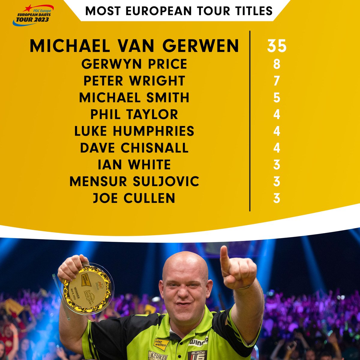 PDC Darts on Twitter "With the 100th event of the European Tour, take