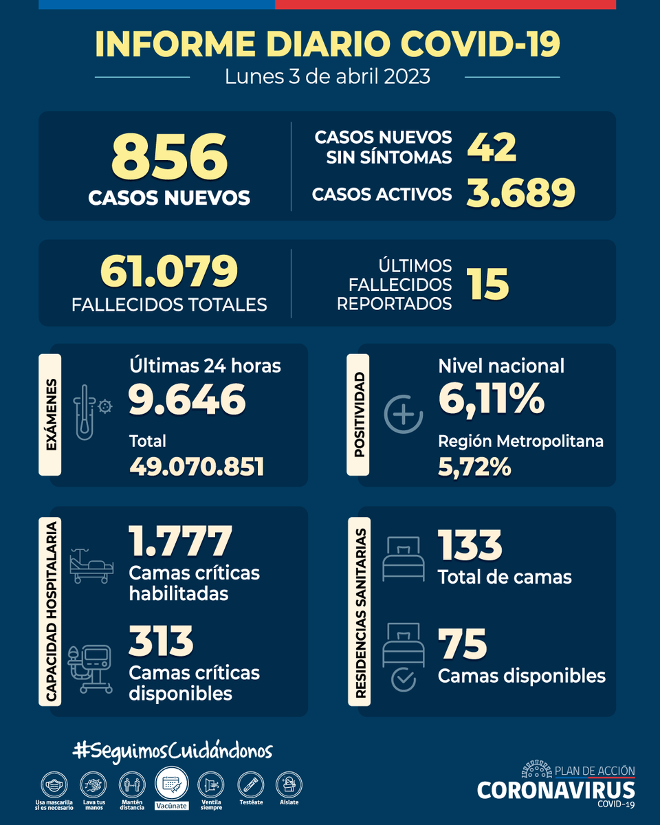ministeriosalud's tweet photo. Informe Diario #COVID_19 – 3 de abril

🔸 856 casos nuevos
🔸 3.689 casos activos
🔸 15 fallecidos registrados (61.079 en total)
🔸 6,11% positividad nacional
🔸 9.646 exámenes 24 hrs (49.070.851 en total)
🔸 313 camas críticas disponibles

▶ https://t.co/LcEdhpDF1d https://t.co/cHpl1so9hJ