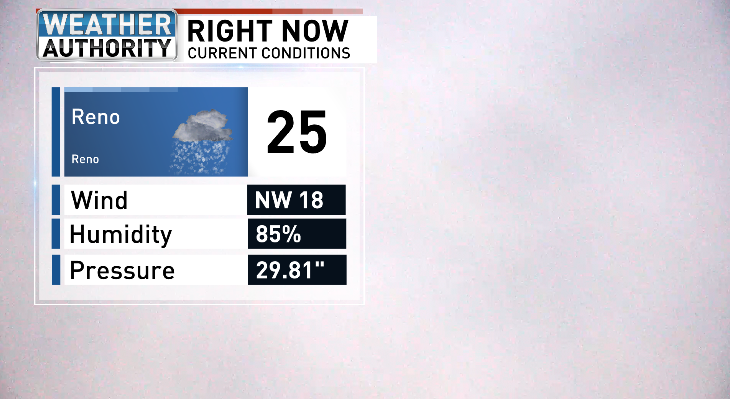 MadisonMacayTV's tweet photo. At 6:45 am in Reno, we got hit with a short and sweet WHITE OUT!
An inch or so of snow now on the ground across valley floors, with another chances of scattered snow showers after 2pm today
#swinter #neverendingwinter #nvwx
@KRNV https://t.co/iOGbk32wIL