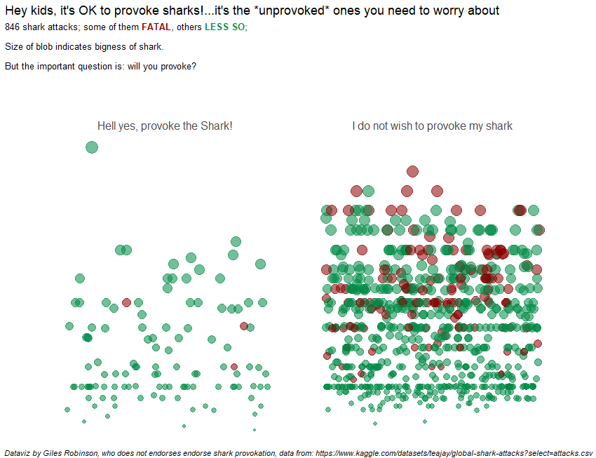 GilesRobinson1's tweet photo. #30DayChartChallenge day3 is flora &amp; fauna. Found some #sharkattack data &amp; enjoyed the provoked/unprovoked column so much I made this irresponsible #ggplot monstrosity. Seems it's the unprovoked attacks that'll get you killed. Learned about adding white space &amp; element_markdown https://t.co/KyErJj3c2f