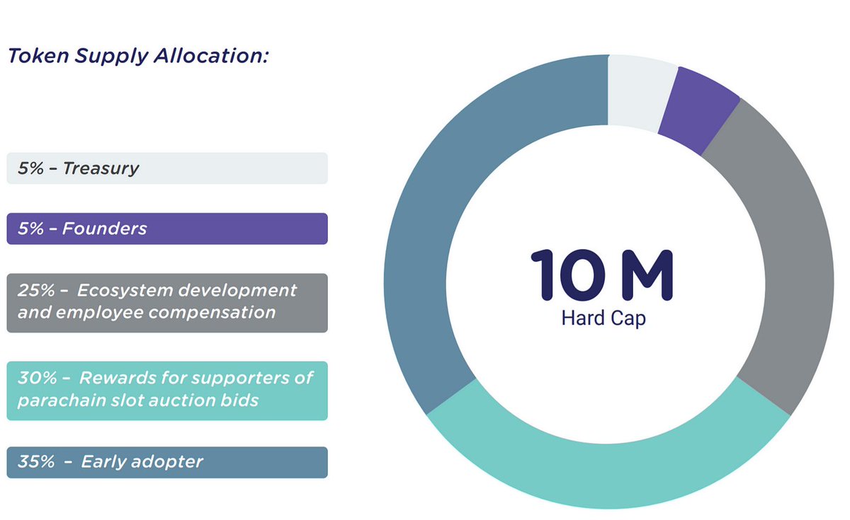 Ecannacoin's tweet photo. 💸 10M coin supply https://t.co/4bFuxFeilP

For those, who missed on these: $KAS $RIO $TRIAS $DSLA $MasQ $VELO $ORAI 🚀🤑

#cryptocurrency #USDT https://t.co/uStIGgrxbJ