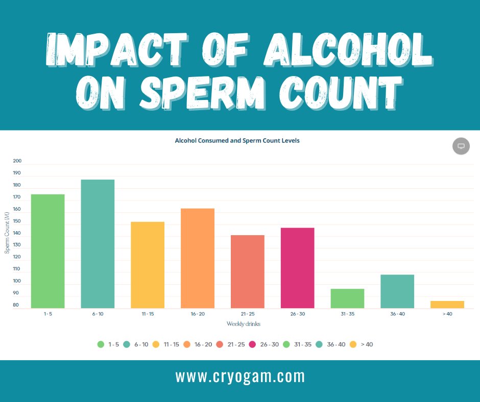 CryoGamColorado's tweet photo. "As you can see, after a certain level of alcohol consumption, sperm count &amp; concentration begin to diminish."

Data collected from Fertility IQ. Read the whole article here:
https://t.co/gLr4N4u8UP https://t.co/B7KlLXt5Zn