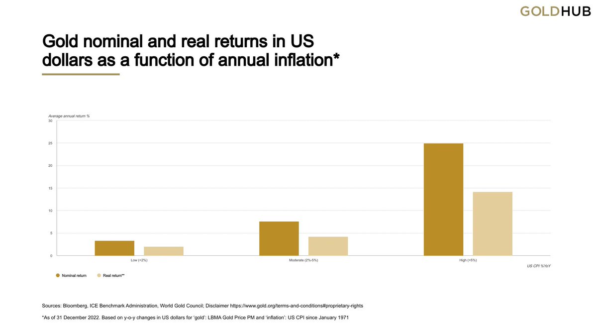 OPVentures_'s tweet photo. Since 1971, #Gold has outpaced inflation globally!

With its best performance happening during times when #inflation was greater than 5%👀

🇺🇸 $OPVLF 🇨🇦 $OPV https://t.co/9l4kcPn1dO