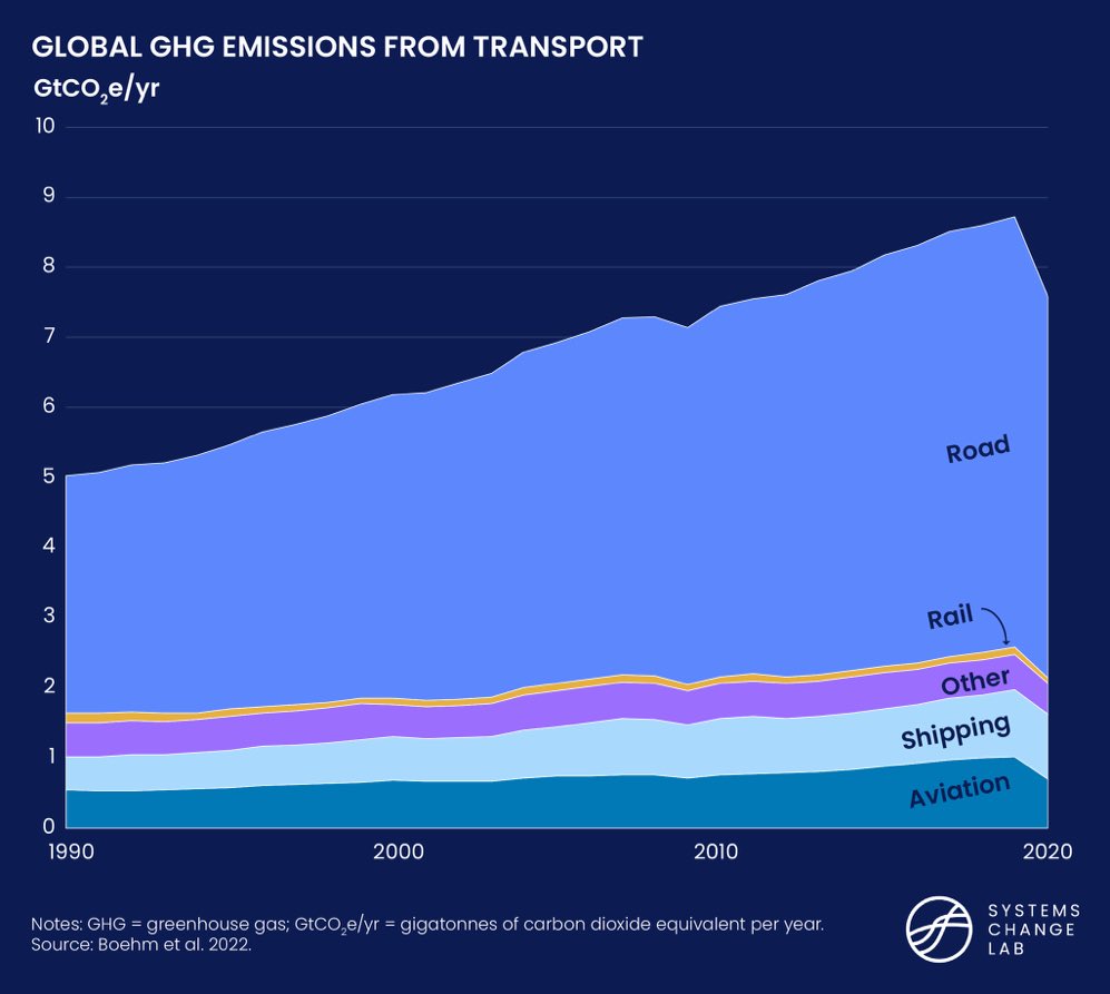 Las emisiones globales por medio de transporte. Trenes ☝️