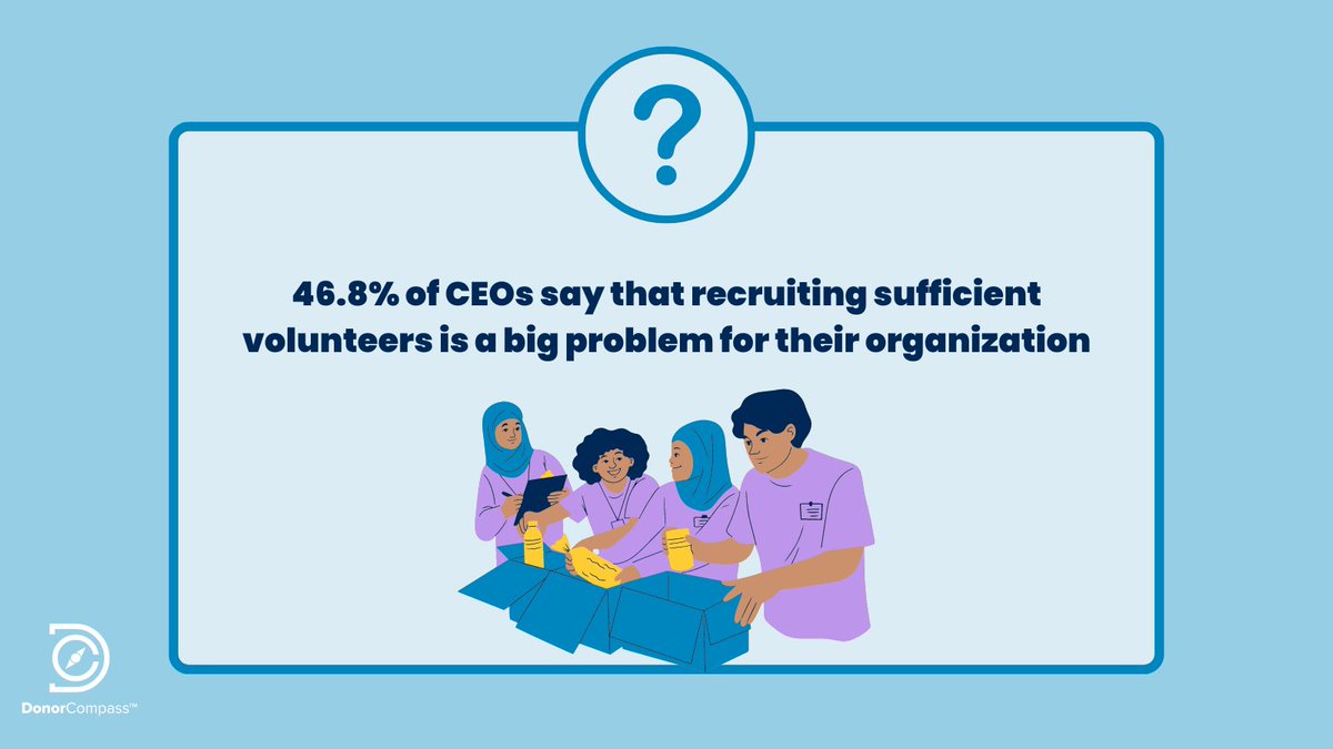 DYK: 46.8% of CEOs say that recruiting sufficient volunteers is a big problem for their organization.

Here are 3 ways you can foster an environment of support and success with your volunteers: donorcompass.com/volunteer-mana…