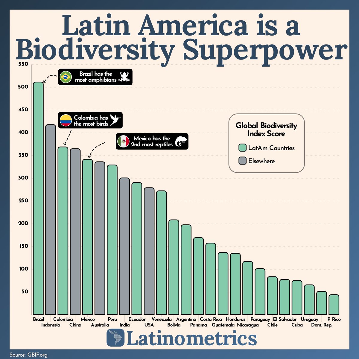 Latinometrics 📊 on Twitter "(1/13) Latin America A treasure trove of