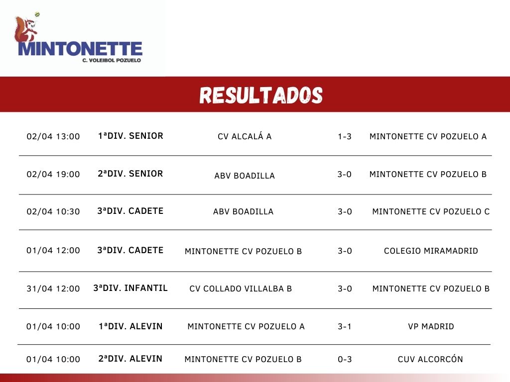 Resultados fin de semana 01/04 y 02/04
Lee más en : clubvoleibolpozuelo.es/publication/15…