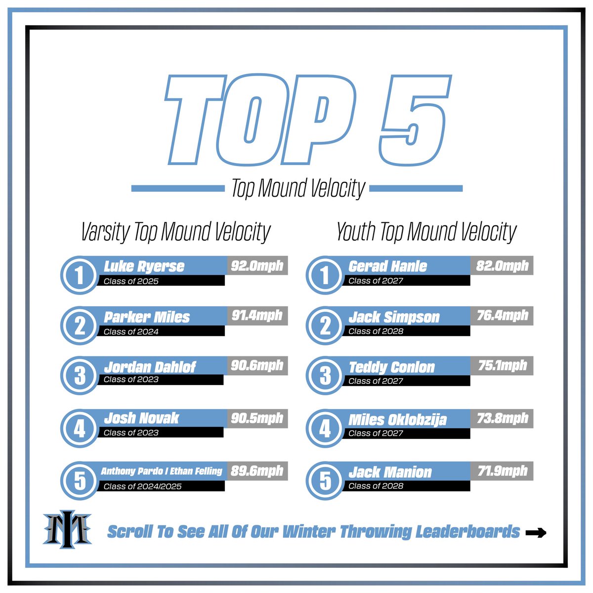MNIcemen's tweet photo. 🚨Icemen Winter Throwing Program Leaderboards🚨
Take a look at the leaderboards from our winter throwing program. All our athletes have worked hard all off-season and it shows in the results.
@BradSpencer46
#icemenexperience #iceicebaby #imperformance https://t.co/aBH8jTRXxA