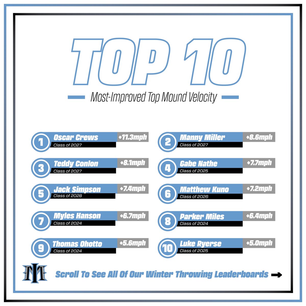 Minnesota Icemen Baseball (@mnicemen) on Twitter photo 🚨Icemen Winter Throwing Program Leaderboards🚨
Take a look at the leaderboards from our winter throwing program. All our athletes have worked hard all off-season and it shows in the results.
<a href="/BradSpencer46/">Bradley Spencer</a>
#icemenexperience #iceicebaby #imperformance 🚨Icemen Winter Throwing Program Leaderboards🚨
Take a look at the leaderboards from our winter throwing program. All our athletes have worked hard all off-season and it shows in the results.
<a href="/BradSpencer46/">Bradley Spencer</a>
#icemenexperience #iceicebaby #imperformance