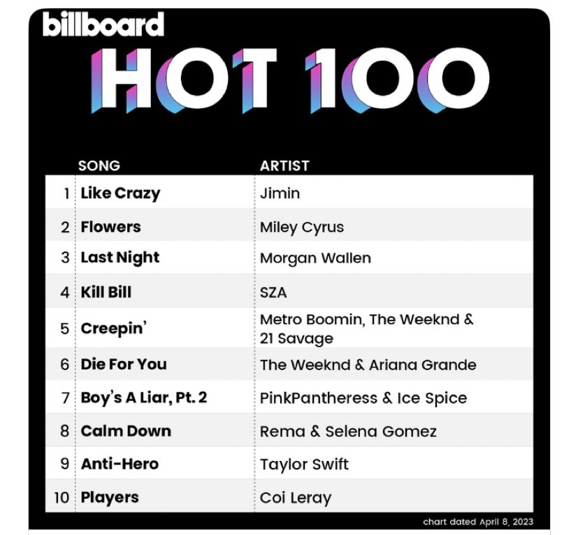 btschartsxdaily's tweet photo. 🇺🇸 #JIMIN "Like Crazy" MAKES HISTORY ans debuted at #1 on Billboard Hot 100! https://t.co/lhAYhCQcpj