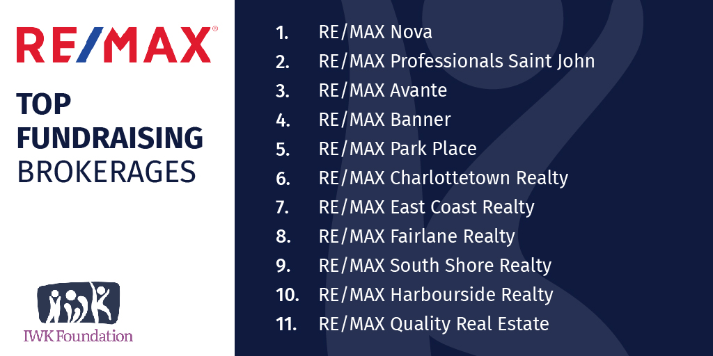 Congratulations to our friends at RE/MAX, who recently celebrated the success of their 2022 Miracle Home Program, which see’s participating RE/MAX agents donate a portion of their real estate sales towards the IWK!