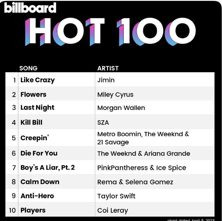 tracklist's tweet photo. 🚨 HISTÓRICO! Jimin (BTS) se tornou o primeiro artista solo de K-Pop a atingir o TOPO da Hot 100 com “Like Crazy”. https://t.co/spciySlDs2