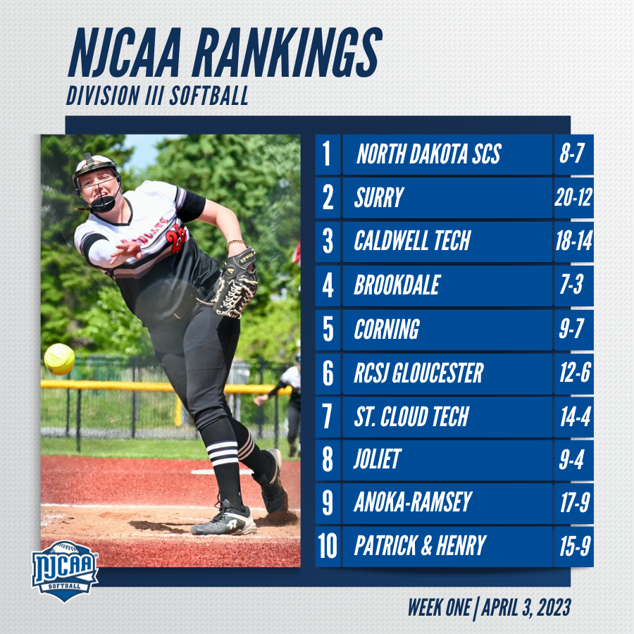 NJCAASoftball's tweet photo. 🚨 North Dakota SCS is the new No. 1 in the #NJCAASoftball DIII Rankings!

Surry and Caldwell Tech jump into the top-3! Anoka-Ramsey moves to No. 9 after previously receiving votes!

Full Rankings | https://t.co/dTgykpyplE https://t.co/Mx5pEYvLM1