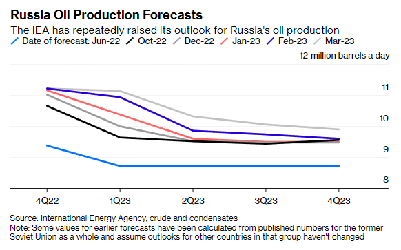 Gráfico con la comparativa de las distintas proyecciones de la IEA sobre la producción de petróleo de Rusia, para el periodo Q4 22 - Q4 23.