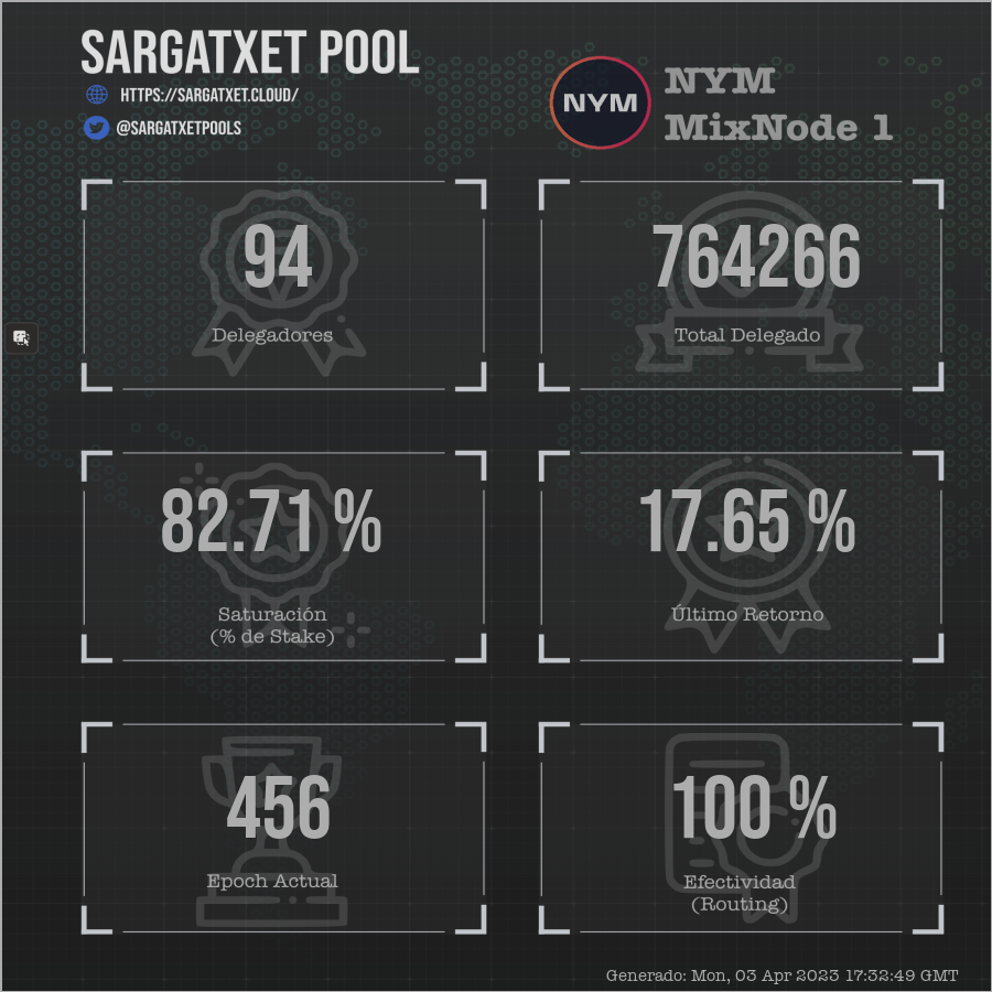 sargatxetpools's tweet photo. NYM 446 (Sargatxet Pool)
🎯Epoch: 456
🖋Uptime Dia: 99 %
🖋Uptime Hora: 100 %
📇Delegadores: 94
📇Delegación: 764266
🎖Saturacion: 82.71 %
🎖Retorno: 17.65 %
#Sargatxet #DPoS #Staking #Nym #CriptomonedasTV
@criptomonedastv
https://t.co/h6KKgUZyBu https://t.co/oleFoJUErt