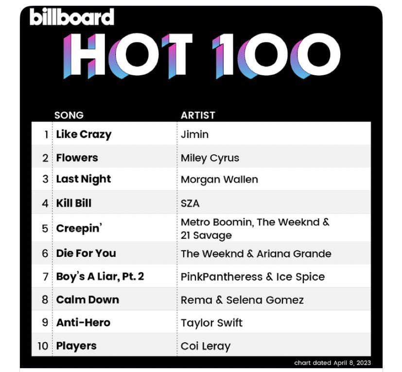 BTSFRANCE_'s tweet photo. CHARTS | Billboard • Jimin

GRANDE NOUVELLE ARMY !

'Like Crazy' de #Jimin (@BTS_twt) se classe en première position du Billboard HOT 100 ! 

Il s'agit de la première chanson venant d'un artiste solo coréen à atteindre cette place, un énorme bravo à Jimin pour cet exploit ! 🔥💜 https://t.co/8yeMUJMLdZ