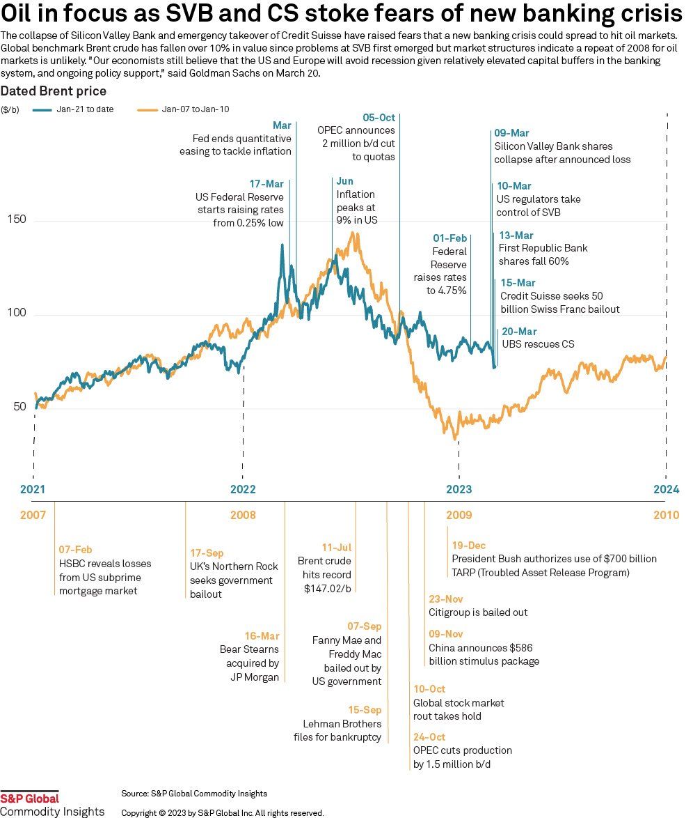 Gráfico con la comparativa de la crisis bancaria de 2008 y su impacto en el precio del petróleo con los sucesos vividos tras los problemas en el Silicon Valley Bank y el Credit Suisse, en marzo de 2023.
