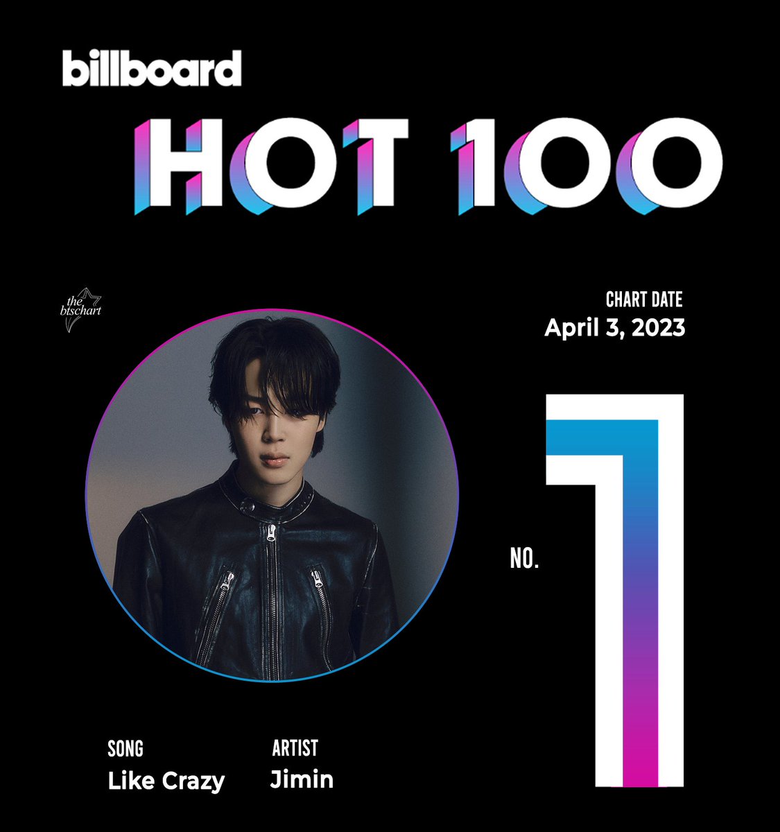 iyoonthv's tweet photo. HAGAMOS TENDENCIA!!!

CONGRATULATIONS JIMIN 
PROUD OF YOU JIMIN
#LikeCrazyNo1Hot100
#JiminNo1Hot100
JIMIN HISTORY MAKER
JIMIN NO1 ON BILLBOARD HOT100
JIMIN ENDED KPOP https://t.co/Ucwag528hS