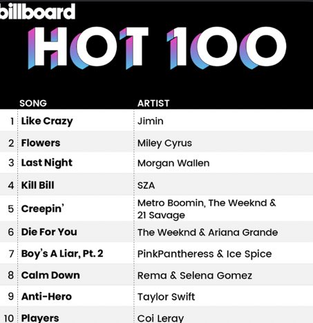 uarmyian's tweet photo. Radyo ve çalma listesi desteği olmadan, birden fazla platform onu sabote etmesine rağmen jimin tüm listeleri, sektörü alt üst etti şimdi de hot100 de 1. oldu aşırı gurur duyuyorum çok sevildiğine eminim 🥹🥹🩷🩷

Congratulations Jimin 🤍
#LikeCrazy1stOnHot100 https://t.co/frpliAarX6