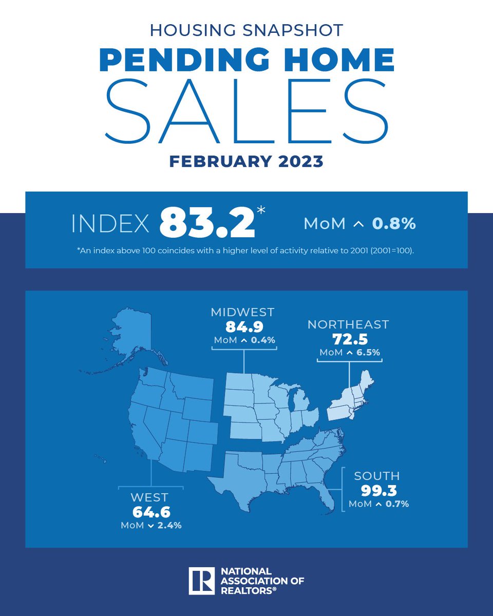 jeff_kram's tweet photo. In February 2023, pending home sales were up 0.8% month-over-month. https://t.co/JwKfYMwy7q https://t.co/TjrNmSmrIA
