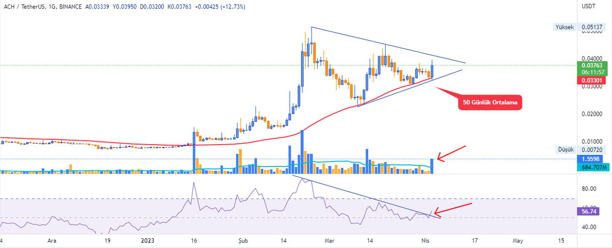 fourthavatarr's tweet photo. #ach $ach 1D

50 Günlük ortalamadan tepki
Hacim
RSI

Fakat kırılım beklemek isteyenler bekleyip görelim

#altcoin #usdt #sxp #usdc #binance #trader https://t.co/vDLcWwuMNr