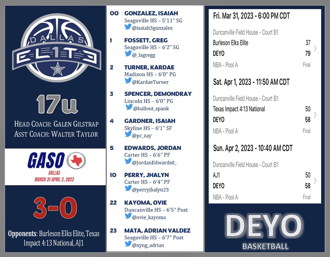 DEYO (Dallas Elite Youth Outreach) (@deyoelite) on Twitter photo DEYO 17u
GASO Dallas (3/31-4/2)
17u went 3-0 this weekend. Second weekend in a row but we’re still working hard to get better over here. <a href="/TexasHoopsGASO/">TexasHoops/GASO 🔗</a> <a href="/PaulMDaRealTalk/">DaREALtalkNation</a> <a href="/EdmondTaylor18/">TaylorMade Hoops</a> <a href="/PrepHoopsTX/">Prep Hoops Texas</a> <a href="/CarterBoy1617/">Swaggy Hollywood of O.T.C Media</a> <a href="/DJH5Report/">InsideThePlex</a> <a href="/GASOBlue/">Blue Zertuche 🔗</a> DEYO 17u
GASO Dallas (3/31-4/2)
17u went 3-0 this weekend. Second weekend in a row but we’re still working hard to get better over here. <a href="/TexasHoopsGASO/">TexasHoops/GASO 🔗</a> <a href="/PaulMDaRealTalk/">DaREALtalkNation</a> <a href="/EdmondTaylor18/">TaylorMade Hoops</a> <a href="/PrepHoopsTX/">Prep Hoops Texas</a> <a href="/CarterBoy1617/">Swaggy Hollywood of O.T.C Media</a> <a href="/DJH5Report/">InsideThePlex</a> <a href="/GASOBlue/">Blue Zertuche 🔗</a>