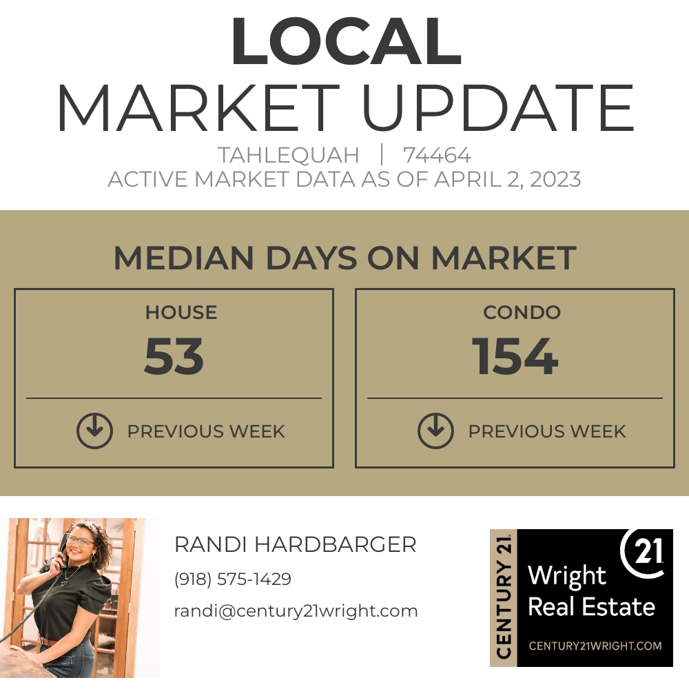 randisellstoo's tweet photo. Median Days on Market gives us an idea of how quickly listings are selling in 74464. https://t.co/j24KfrFuAt https://t.co/I2yH1r1xCr