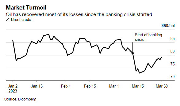 Gráfico con la evolución del precio del petróleo Brent, desde el 2 de enero al 30 de marzo de 2023.