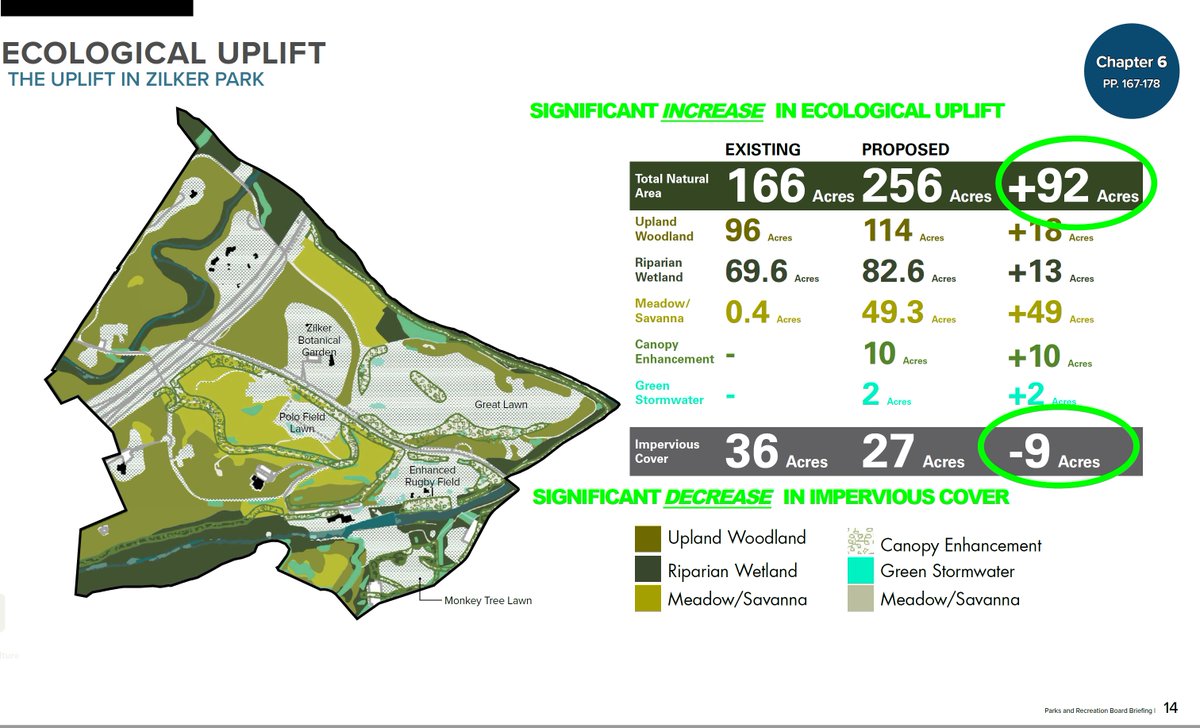 More groovy good vibes from the Zilker Park Vision Plan --  adding 92 acres of NEW ECOLOGICAL UPLIFT and removing 9 acres of impervious cover.