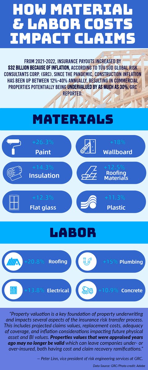 Growing costs for construction materials and labor could be driving commercial properties to be undervalued by as much as 30% for underwriting purposes, according to Tüv Süd Global Risk Consultants Corp.

propertycasualty360.com/2023/04/03/gro…