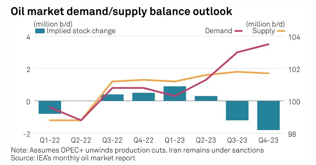 Gráfico con la proyección de la IEA acerca de la evolución de la demanda y la oferta de petróleo global durante 2023.