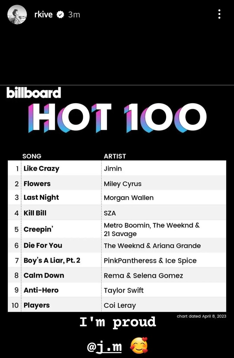 RMGlobalUnion's tweet photo. Namjoon earns his 4th, #1 Hot 100 entry with Jimin's 'Like Crazy'.

CONGRATULATIONS RM

#1Hot100SongWriterRM #LikeCrazyNo1Hot100 #JiminNo1Hot100 https://t.co/DPaKLxDiSC