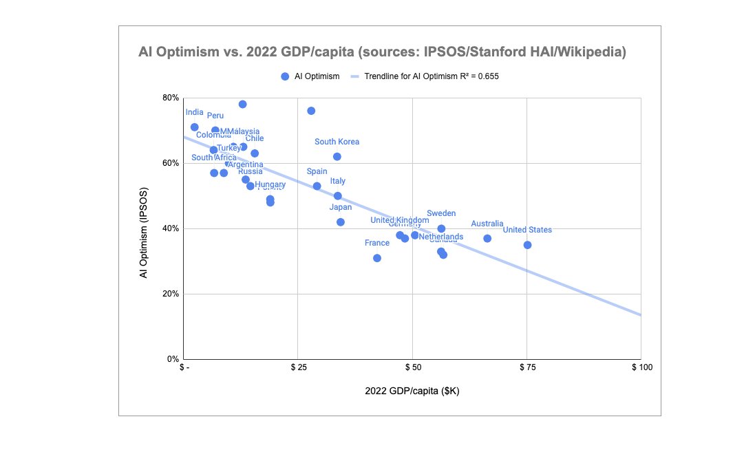 Christopher Nguyen ⽗ (@pentagoniac) on Twitter photo GDP explains almost 70% of pessimism toward AI. But perhaps not in the direction you think.
<a href="/StanfordHAI/">Stanford HAI</a> has come out with the excellent annual AI Index aiindex.stanford.edu/report/. It referenced an IPSOS Global Survey from 2022 on positive/negative expectations from AI. GDP explains almost 70% of pessimism toward AI. But perhaps not in the direction you think.
<a href="/StanfordHAI/">Stanford HAI</a> has come out with the excellent annual AI Index aiindex.stanford.edu/report/. It referenced an IPSOS Global Survey from 2022 on positive/negative expectations from AI.