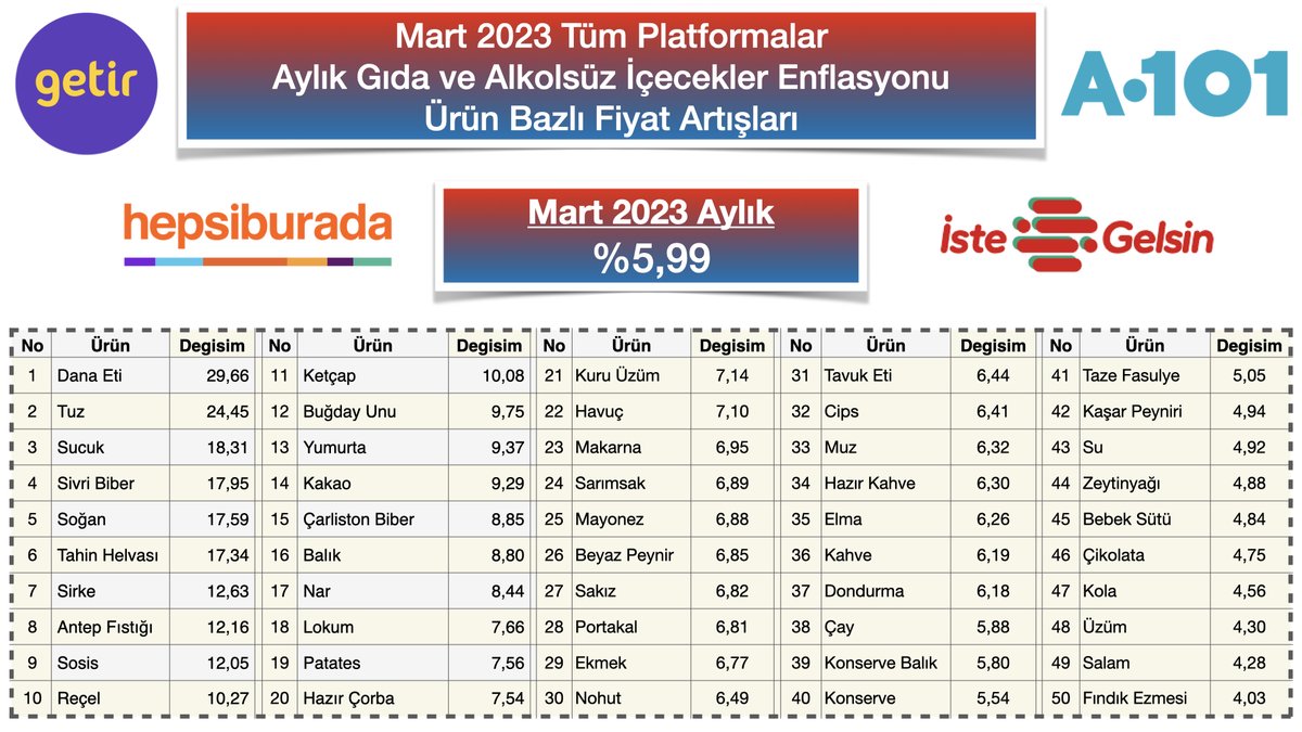 Mart 2023, Türkiye'nin #enflasyon unda Gıda ve Alkolsüz İçecekler fiyat artışı aylık %5,99 olarak gerçekleşti. (<a href="/tuikbilgi/">tuik.gov.tr</a> : %3,84)

En yüksek artış gösteren ilk 5 ürün;

1. Dana Eti %29,66
2. Tuz %24,45
3. Sucuk %18,31
4. Sivri Biber %17,95
5. Soğan %17,59

Tamamı resimdedir.