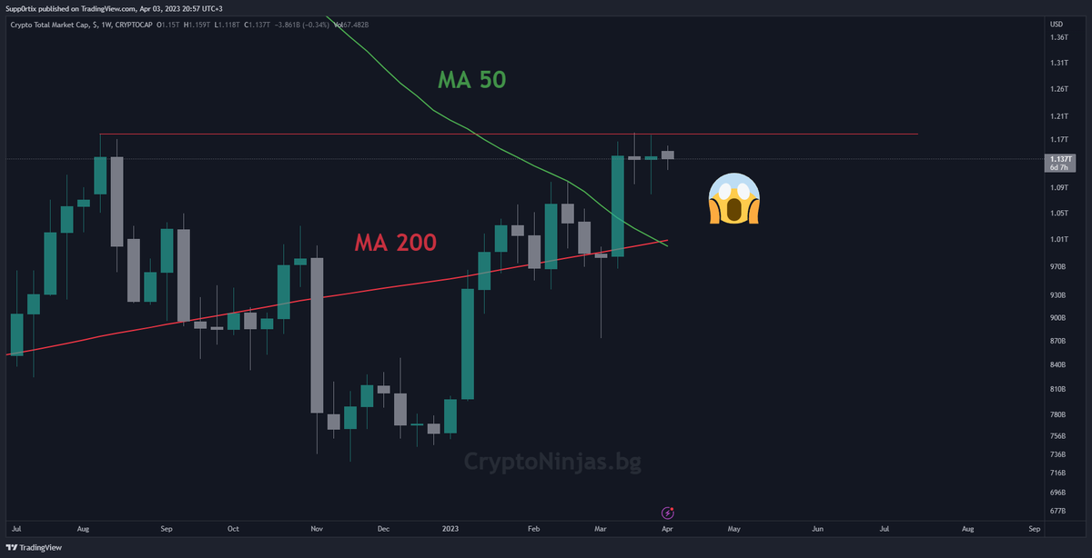 Crypt0_Ninja_'s tweet photo. ⚠️Interesting fact that for the first time in the history of #crypto #total #market capitalization, we have a #dead #cross on a weekly basis between MA 50 and MA 200 😱

I think it is not time for #FOMO 👀 https://t.co/3PgCck8ZSC