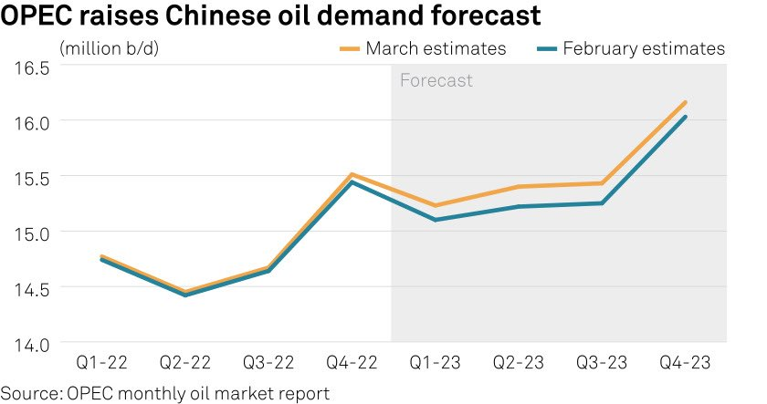 Gráfico con la comparativa de las proyecciones de la OPEP de la demanda de petróleo de China para 2023, con datos de febrero y marzo, respectivamente.