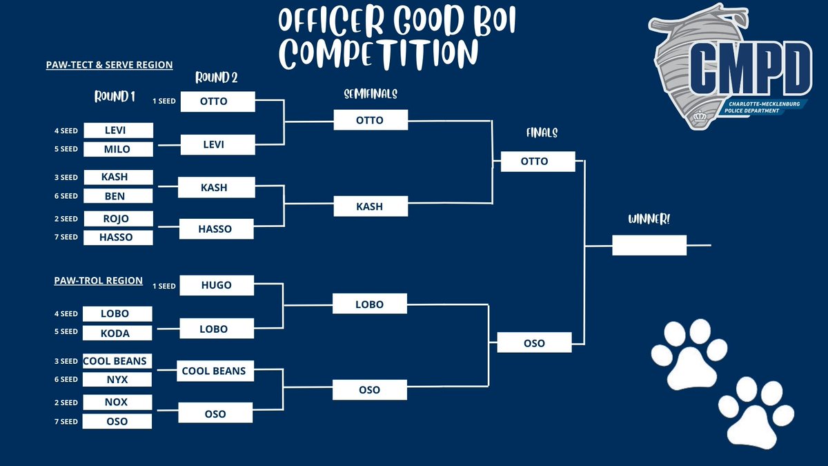 CMPD's tweet photo. It's time to decide who the goodest boy is!!! We're down to the final two in the #officergoodboi bracket and we're ready to crown a champion! https://t.co/qhlX2jvLSt