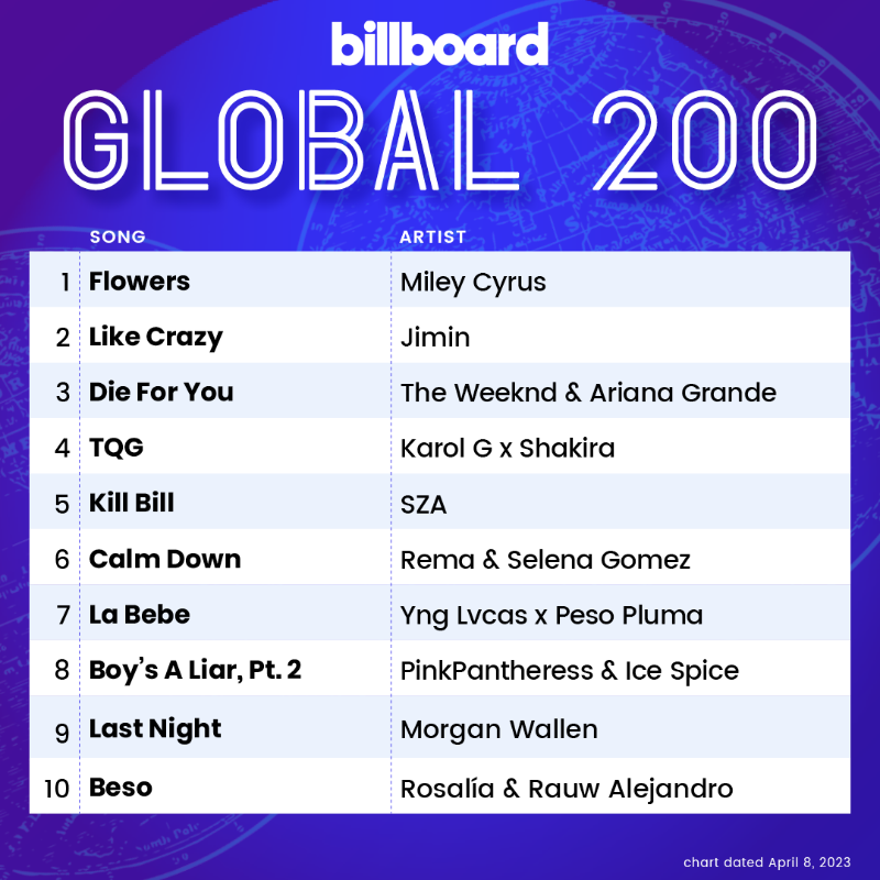billboardcharts's tweet photo. The #Global200 top 10 (chart dated April 8, 2023)