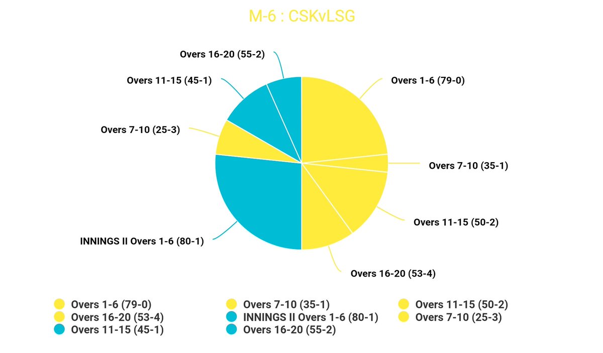 csuinfo's tweet photo. Match-6
Chennai
π― 218
After Over #40
CSK 16-11 LSG
#CSKvLSG
#LSGvCSK
#CSKvsLSG
#LSGvsCSK
#TATAIPL
#TATAIPL2023
#IPL15
#IPLonJioCinema
#IPL2023
#IPLonStar
#IPL
#CSUINFO https://t.co/DvIccrVh9M
