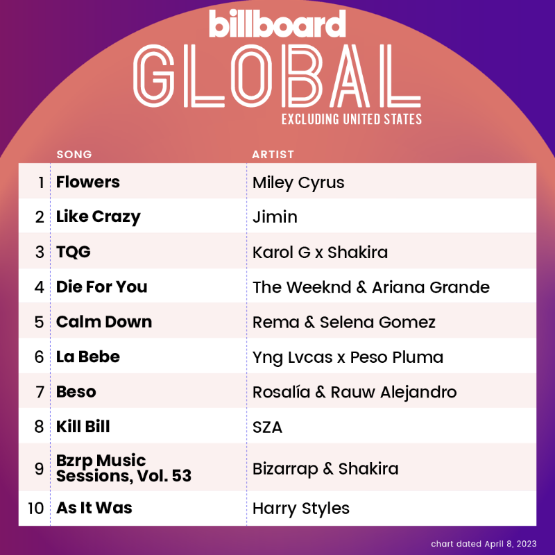 billboardcharts's tweet photo. The Global Excl. U.S. top 10 (chart dated April 8, 2023)