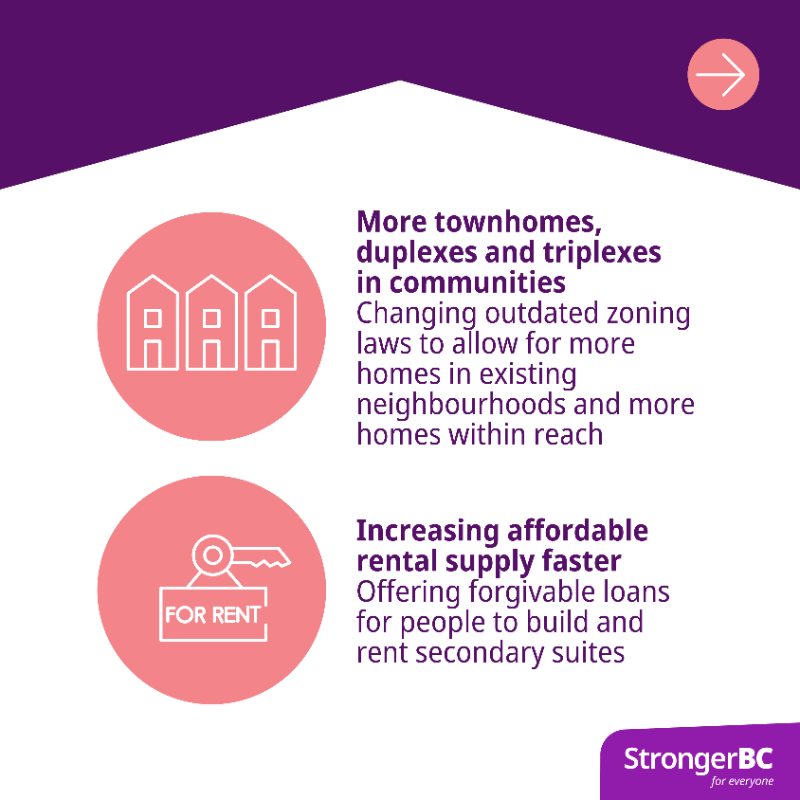 BCGovNews's tweet photo. People in BC deserve a good place to call home, but finding an affordable home is a challenge. That's why we're taking strong action to deliver more homes for people, faster. https://t.co/2z0tvxtDMM