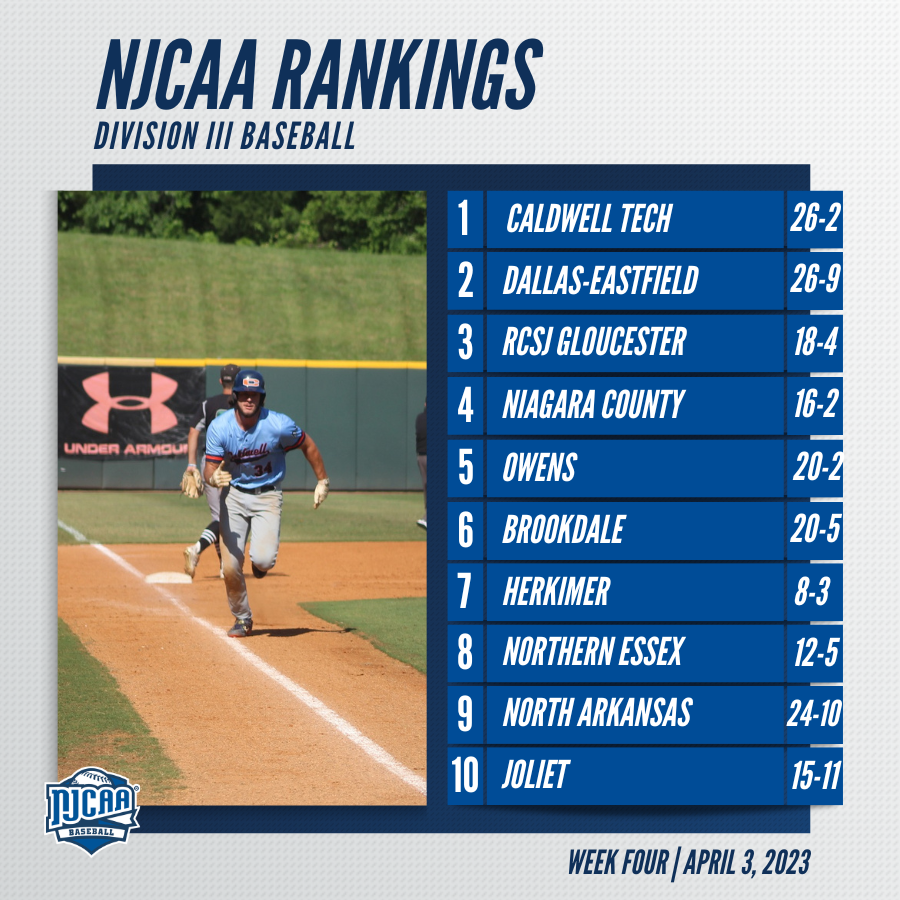 NJCAABaseball's tweet image. 🐍 Caldwell Tech has taken over the No. 1 ranking in the #NJCAABaseball DIII Rankings!

The remainder of the top 10 remains intact and DuPage jumps to the No. 15 spot.

Full Rankings ➡️njcaa.org/sports/bsb/ran…