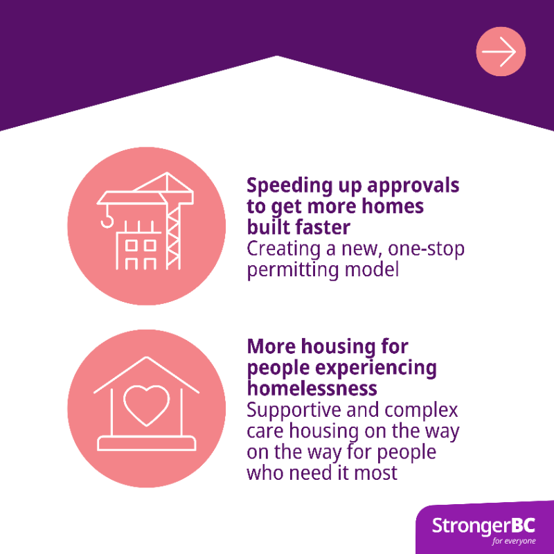 BCGovNews's tweet photo. People in BC deserve a good place to call home, but finding an affordable home is a challenge. That's why we're taking strong action to deliver more homes for people, faster. https://t.co/2z0tvxtDMM