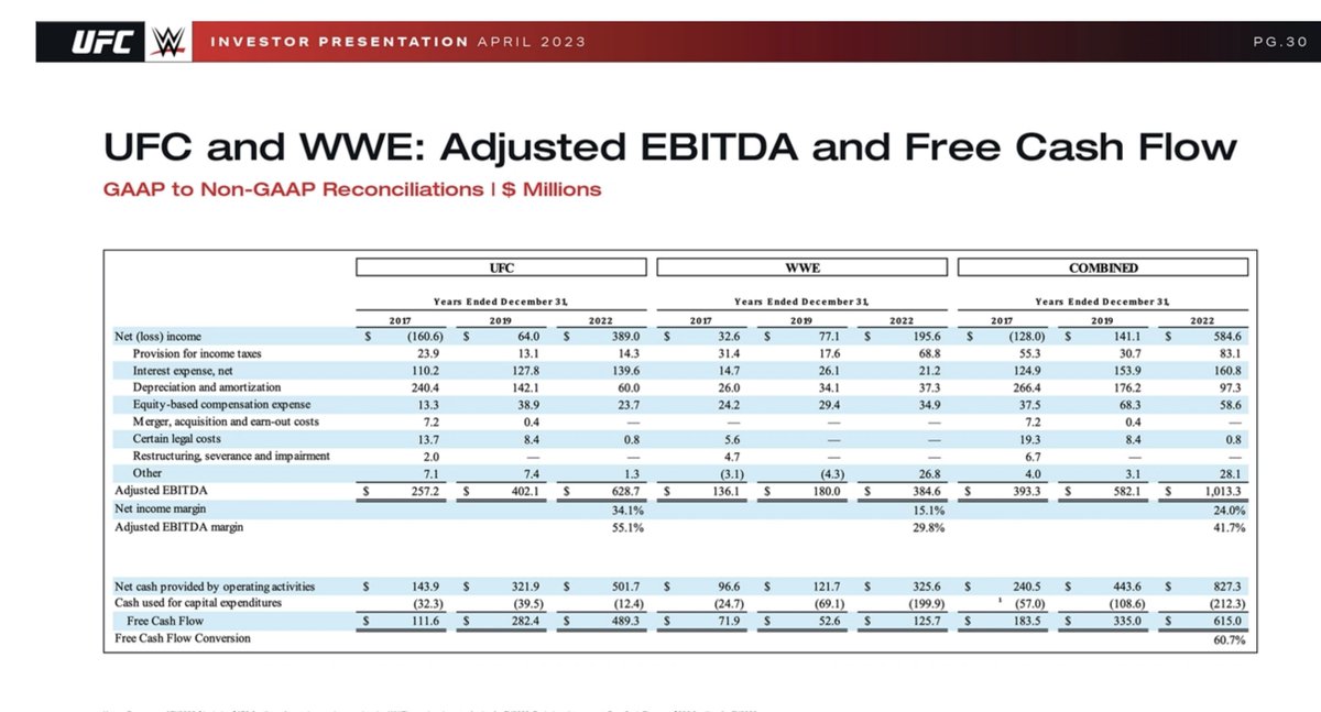 $2.4 billion revenue - WWE and UFC finances revealed after multibillion dollar merger 2 WWE and UFC finances