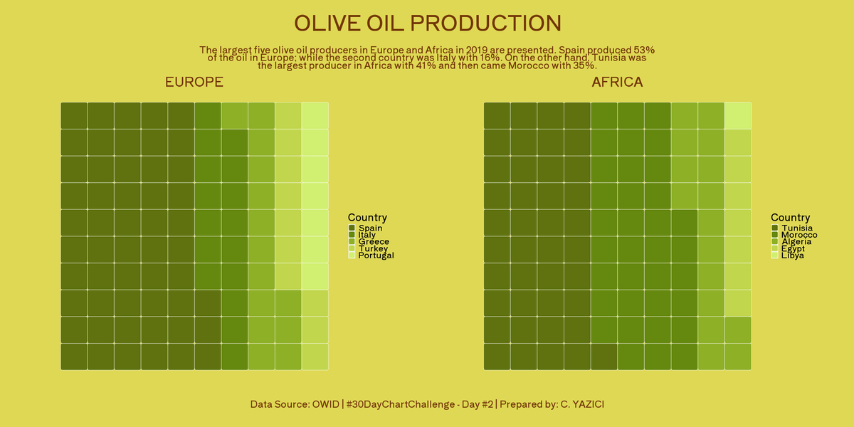 Cyd_yzc's tweet photo. I studied the #olive #oil production in 2019 for the #Day2 of #30DayChartChallenge #rstats #waffle Data:#OWID @30DayChartChall https://t.co/CGrO024feV