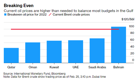 Gráfico con la comparativa entre el precio del petróleo Brent en febrero de 2022 y los precios a los que estaban referenciados los presupuestos estatales de las monarquías del Golfo.