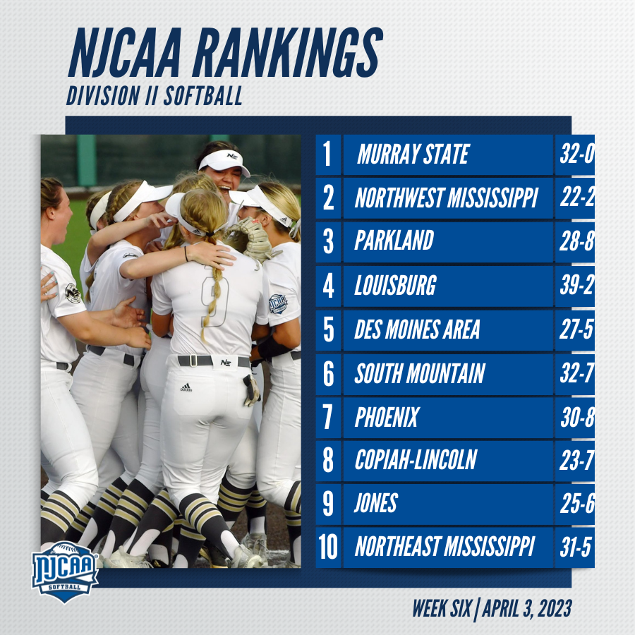 ↕️Teams are moving up and down the #NJCAASoftball DII Rankings!  

Northeast Mississippi joins the top-10 while Des Moines Area joins the top-5. 

 Full Rankings | njcaa.org/sports/sball/r…
